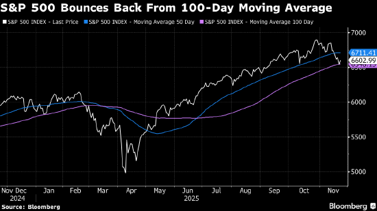 :标普500指数创六周最大涨幅 交易员加大美联储
