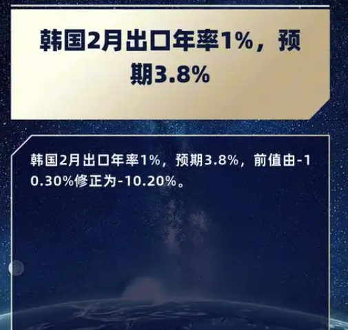 韩国6月前20天出口同比增长8.3%