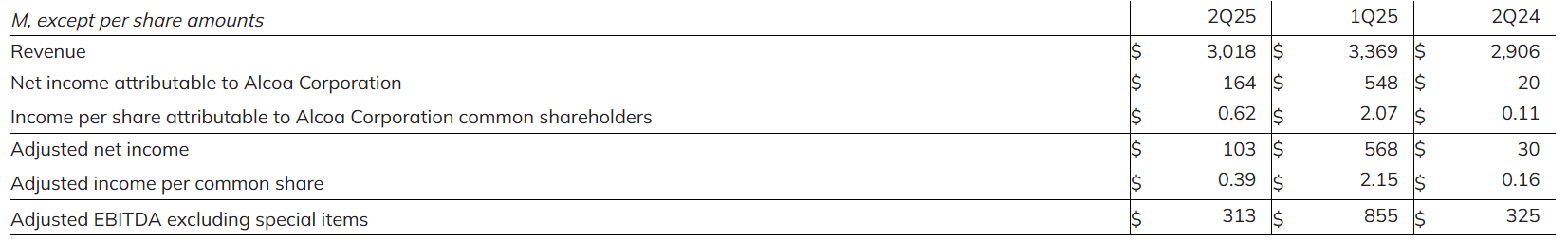 美国铝业Q2业绩超预期 关税致当季成本增加逾1亿