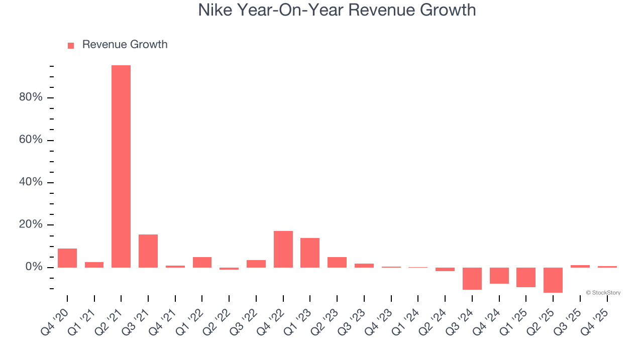 耐克(NKE.US)“直面消费者”战略遇挫：Q2净利暴跌
