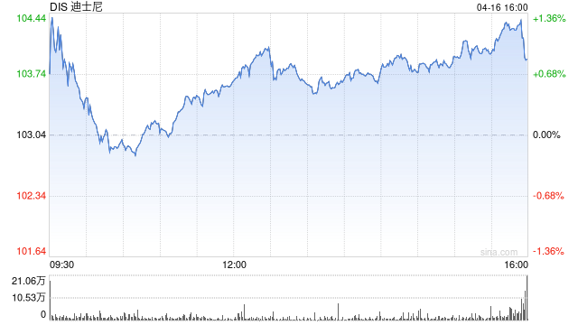 迪士尼公司将裁员1000人，2026财年第一季度归母净