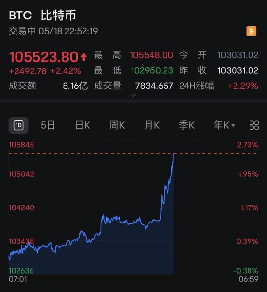 比特币直线暴涨！超7.7万人爆仓！欧美关税大消